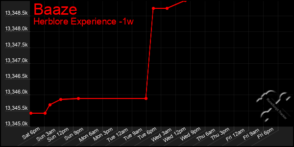 Last 7 Days Graph of Baaze