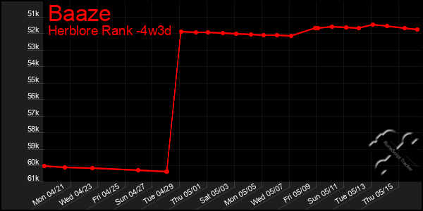Last 31 Days Graph of Baaze