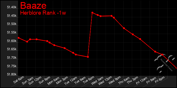 Last 7 Days Graph of Baaze