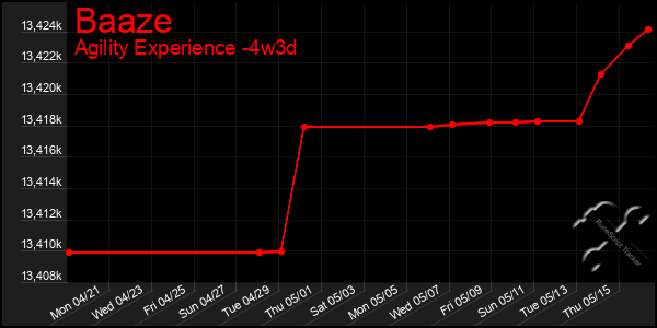 Last 31 Days Graph of Baaze