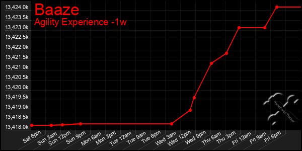 Last 7 Days Graph of Baaze