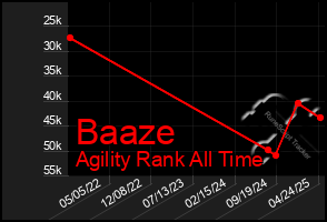Total Graph of Baaze
