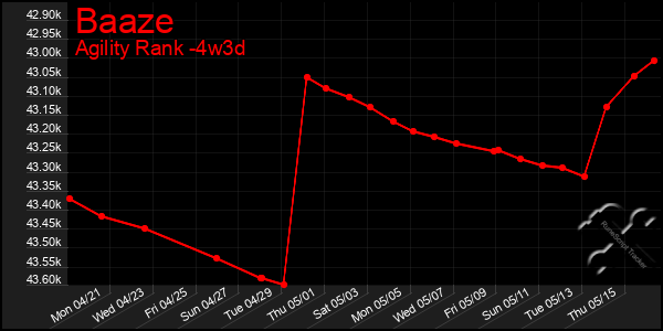 Last 31 Days Graph of Baaze