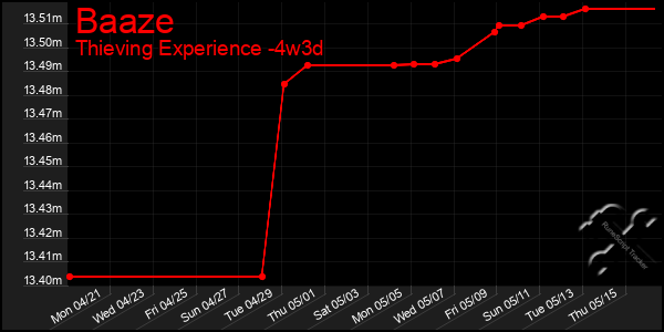 Last 31 Days Graph of Baaze