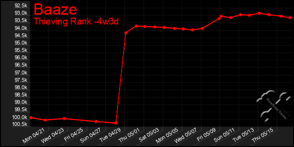 Last 31 Days Graph of Baaze