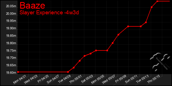Last 31 Days Graph of Baaze