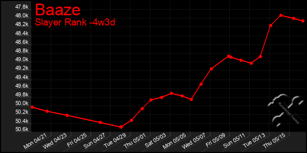 Last 31 Days Graph of Baaze