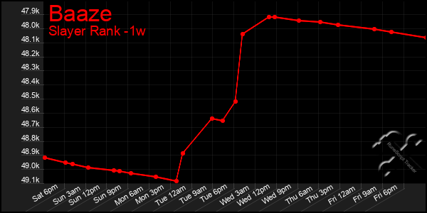 Last 7 Days Graph of Baaze