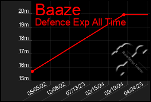 Total Graph of Baaze