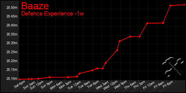 Last 7 Days Graph of Baaze