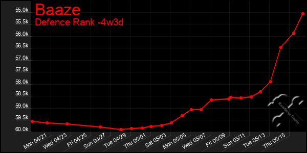 Last 31 Days Graph of Baaze