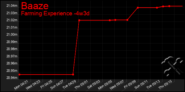 Last 31 Days Graph of Baaze