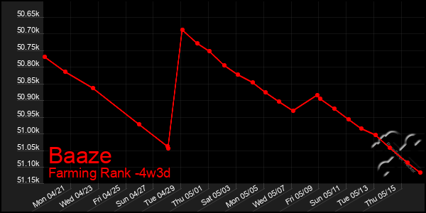Last 31 Days Graph of Baaze