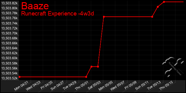 Last 31 Days Graph of Baaze