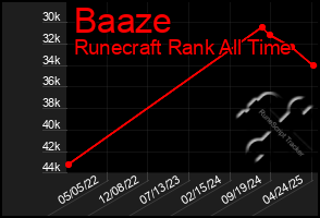 Total Graph of Baaze