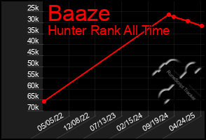 Total Graph of Baaze