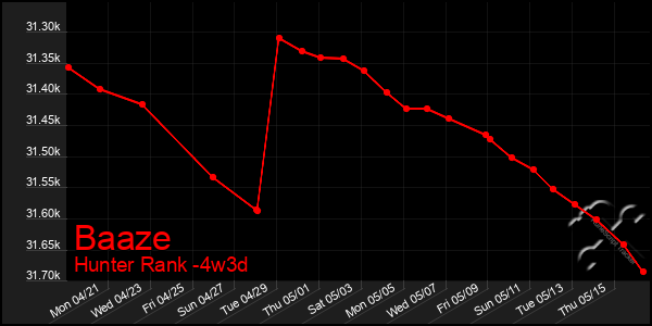 Last 31 Days Graph of Baaze