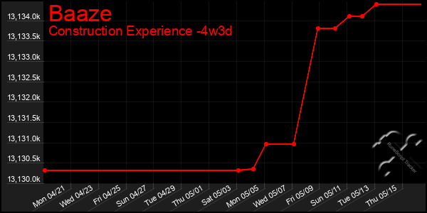 Last 31 Days Graph of Baaze