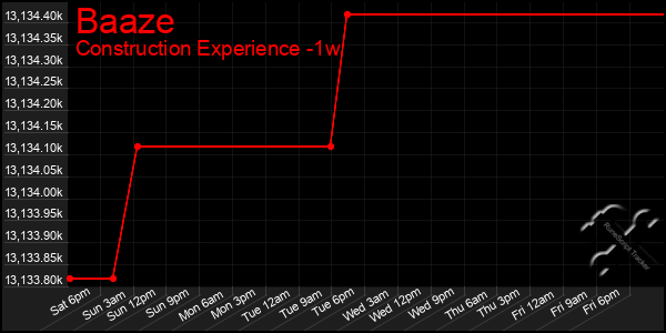 Last 7 Days Graph of Baaze
