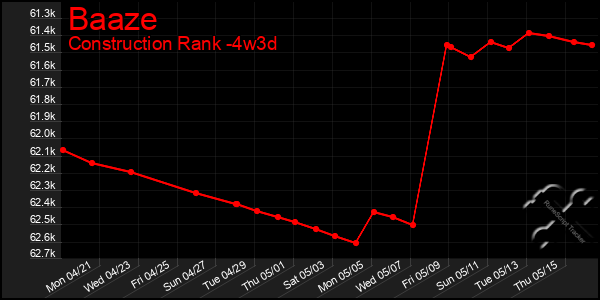 Last 31 Days Graph of Baaze