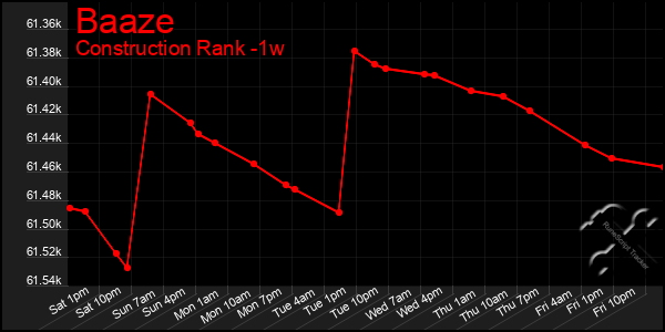 Last 7 Days Graph of Baaze