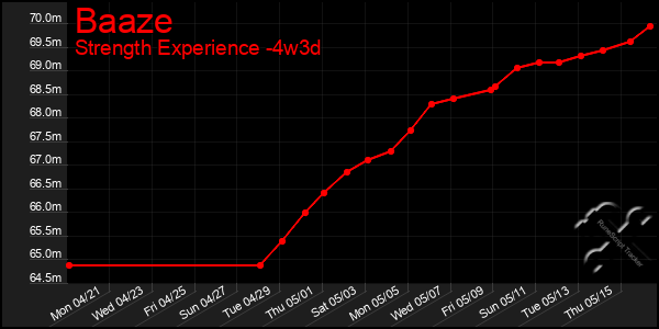 Last 31 Days Graph of Baaze