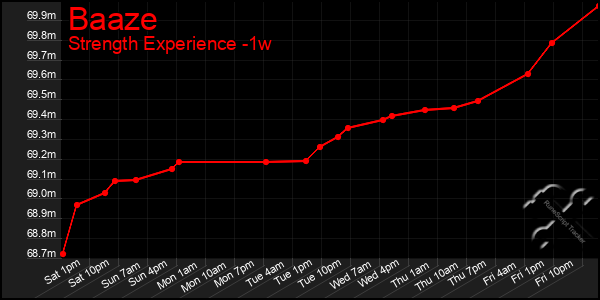 Last 7 Days Graph of Baaze