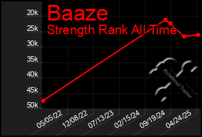 Total Graph of Baaze
