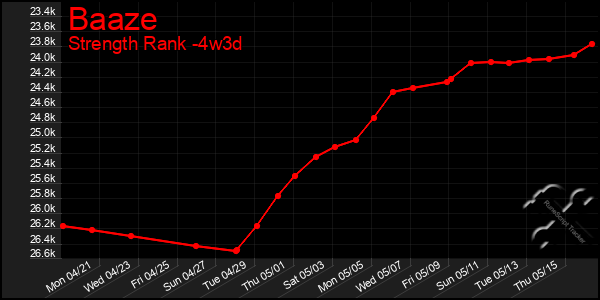Last 31 Days Graph of Baaze