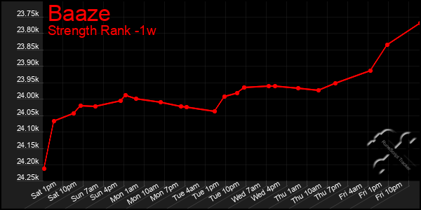 Last 7 Days Graph of Baaze