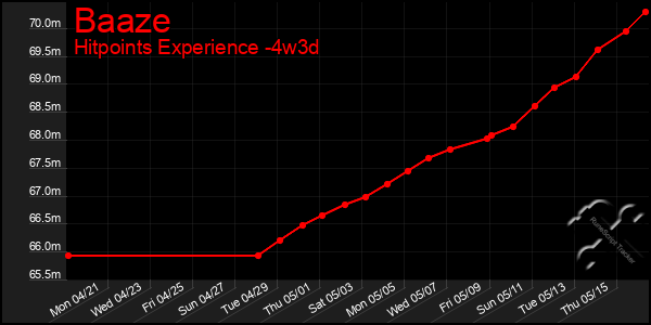 Last 31 Days Graph of Baaze
