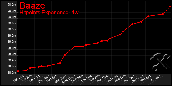 Last 7 Days Graph of Baaze