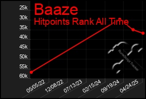 Total Graph of Baaze