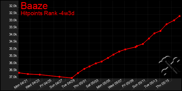 Last 31 Days Graph of Baaze