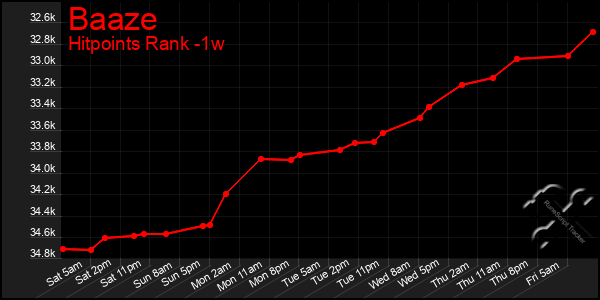Last 7 Days Graph of Baaze
