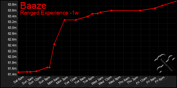 Last 7 Days Graph of Baaze