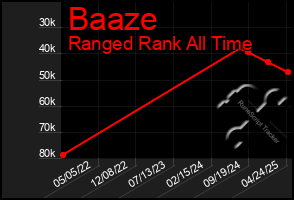 Total Graph of Baaze