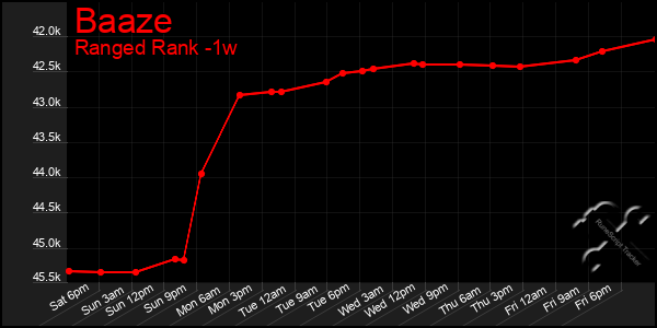 Last 7 Days Graph of Baaze
