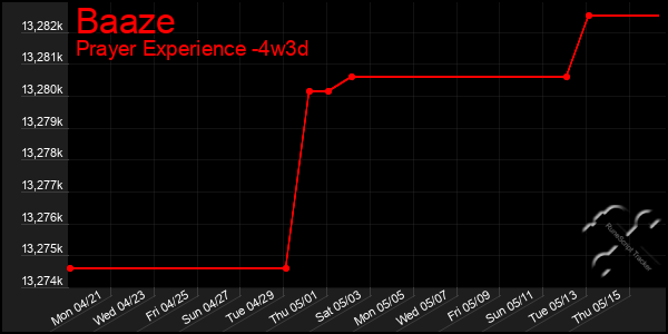 Last 31 Days Graph of Baaze