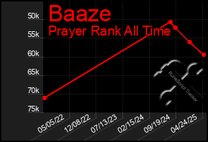 Total Graph of Baaze