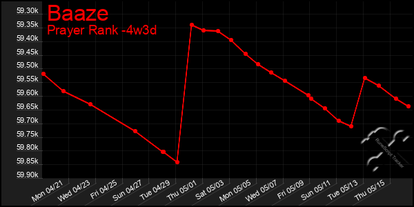 Last 31 Days Graph of Baaze