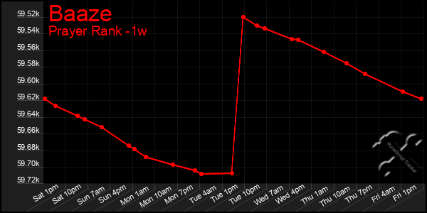Last 7 Days Graph of Baaze