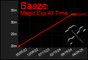 Total Graph of Baaze