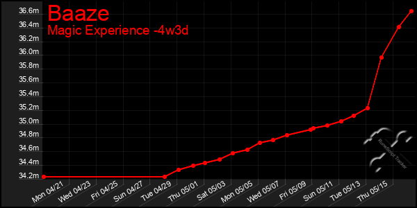 Last 31 Days Graph of Baaze