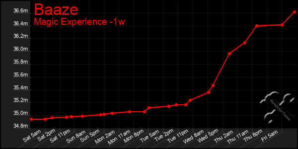 Last 7 Days Graph of Baaze