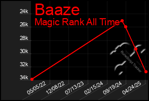 Total Graph of Baaze