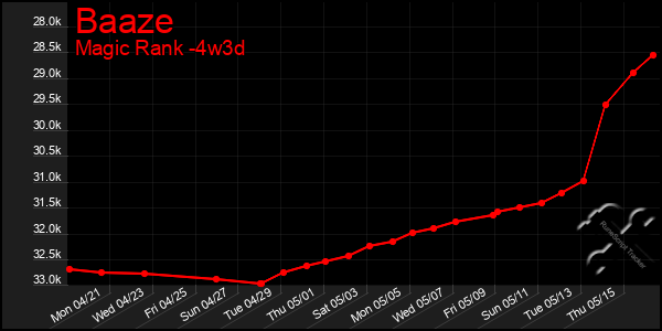 Last 31 Days Graph of Baaze