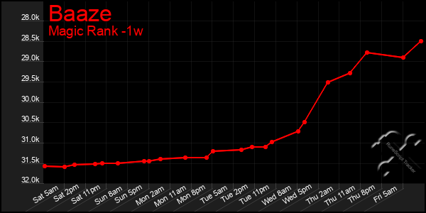 Last 7 Days Graph of Baaze