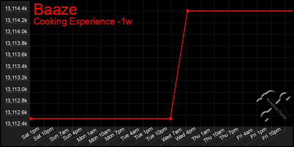 Last 7 Days Graph of Baaze