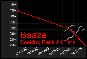Total Graph of Baaze